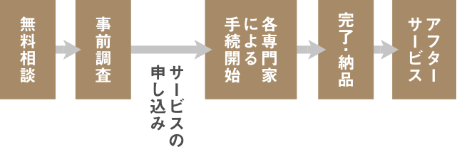 サービスの流れ